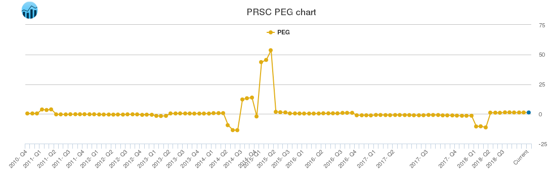 PRSC PEG chart