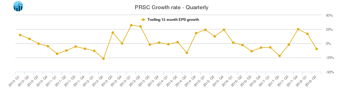 PRSC Growth rate - Quarterly