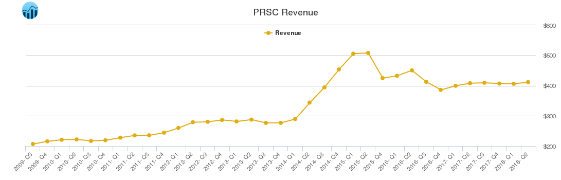 PRSC Revenue chart