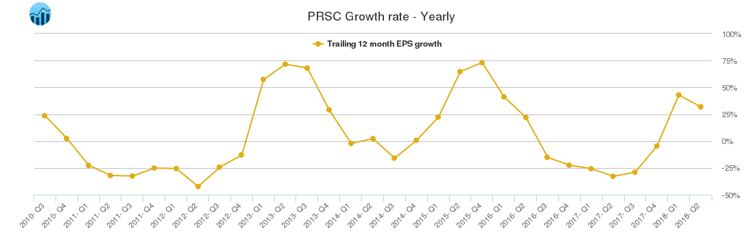 PRSC Growth rate - Yearly