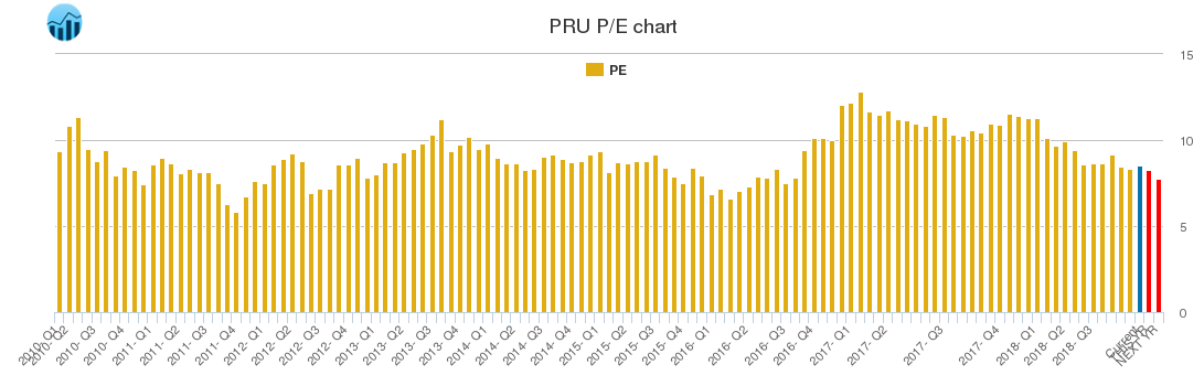 PRU PE chart