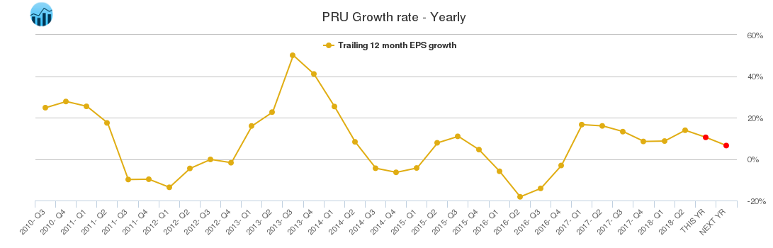 PRU Growth rate - Yearly