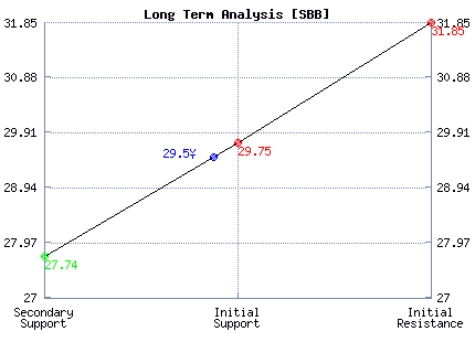 SBB Long Term Analysis