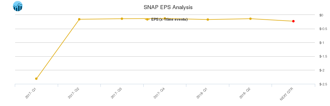 SNAP EPS Analysis