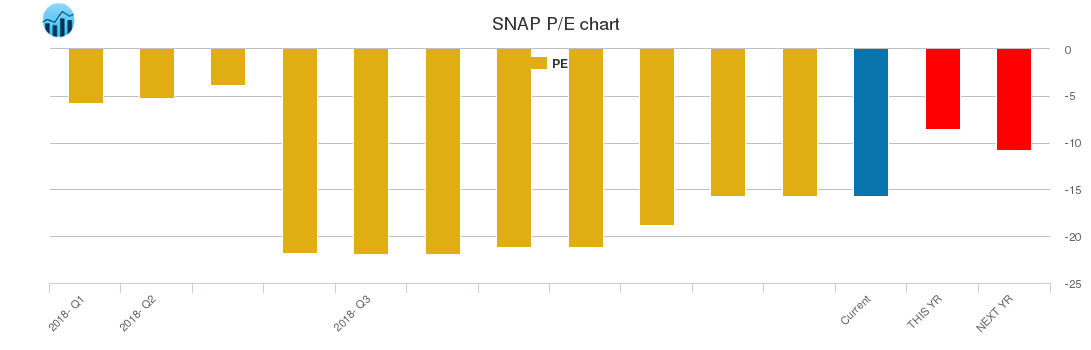 SNAP PE chart