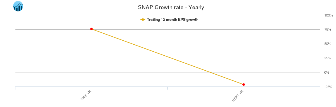 SNAP Growth rate - Yearly