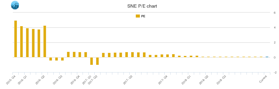 SNE PE chart