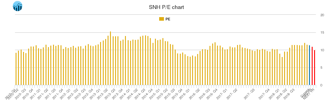SNH PE chart