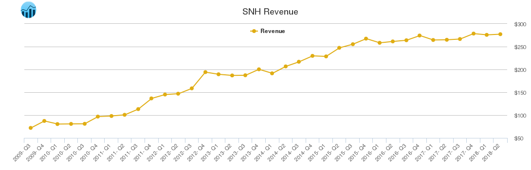 SNH Revenue chart