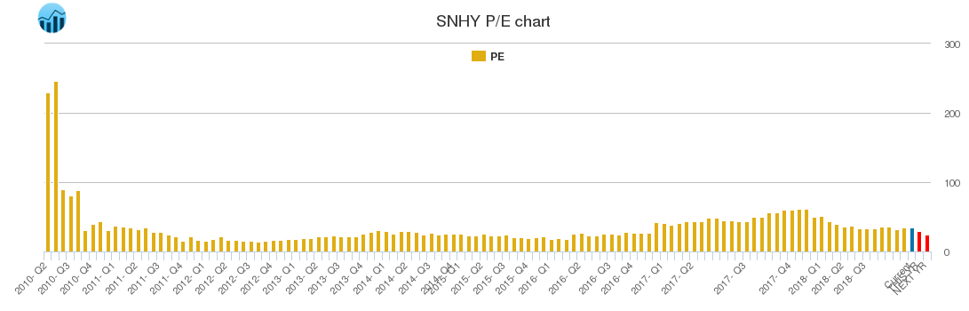 SNHY PE chart