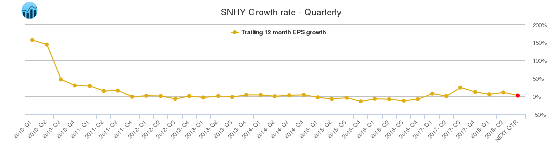 SNHY Growth rate - Quarterly