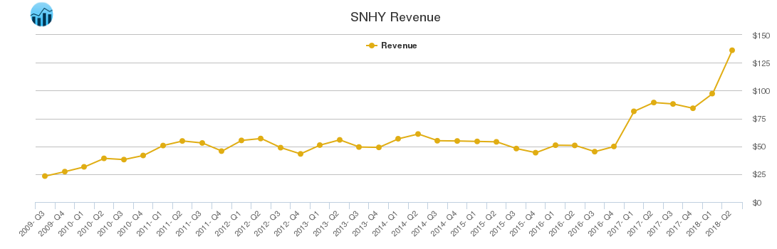 SNHY Revenue chart