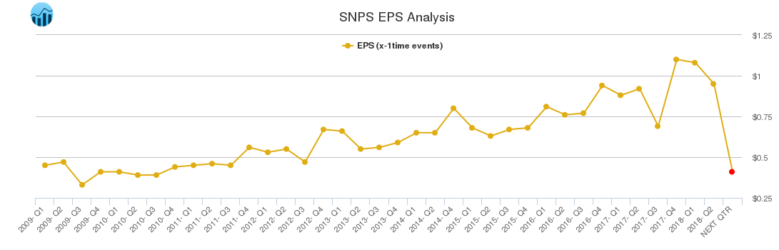 SNPS EPS Analysis