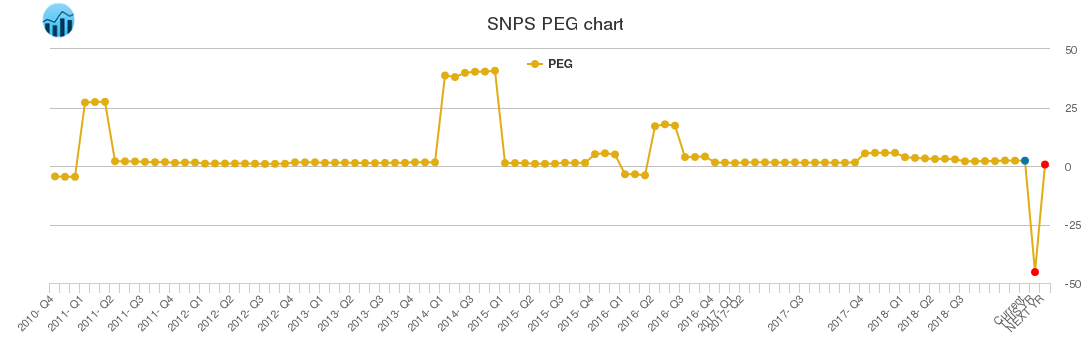 SNPS PEG chart