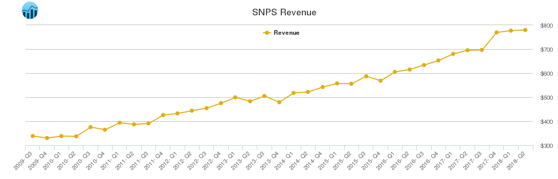 SNPS Revenue chart