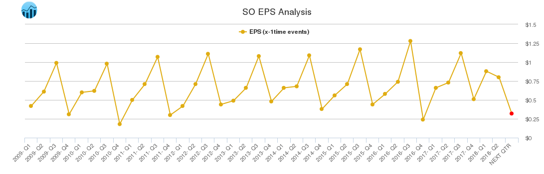 SO EPS Analysis
