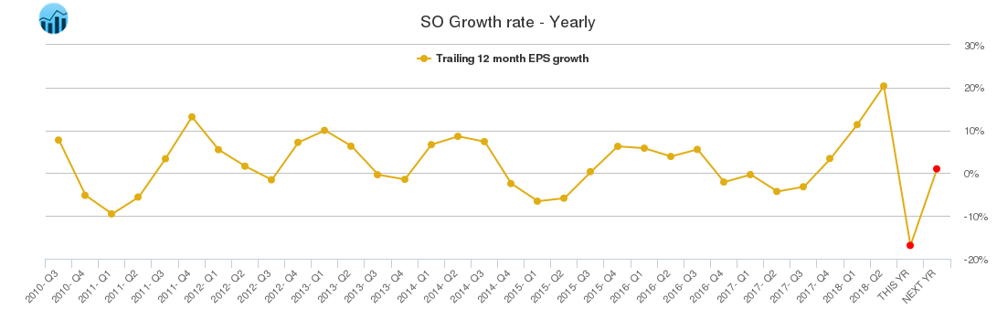 SO Growth rate - Yearly