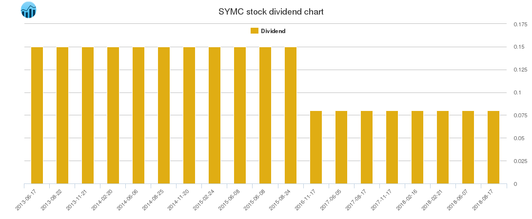 SYMC Dividend Chart