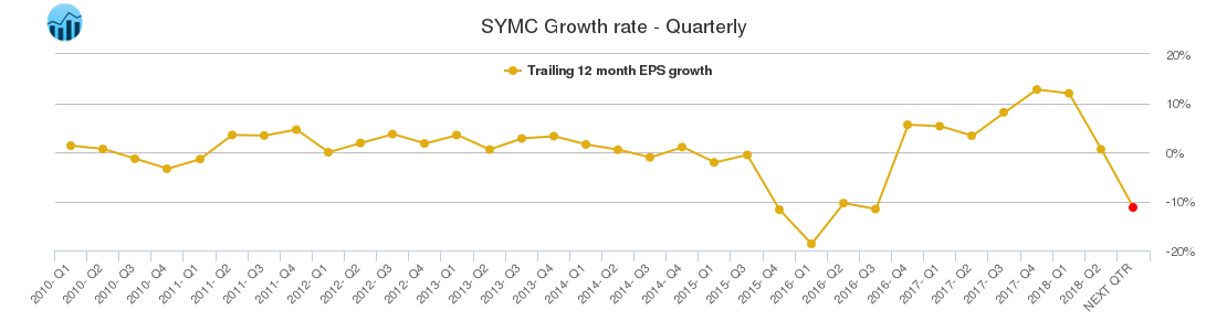 SYMC Growth rate - Quarterly