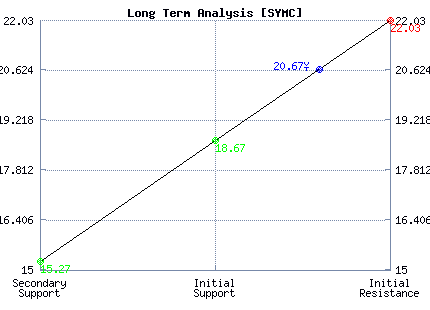 SYMC Long Term Analysis