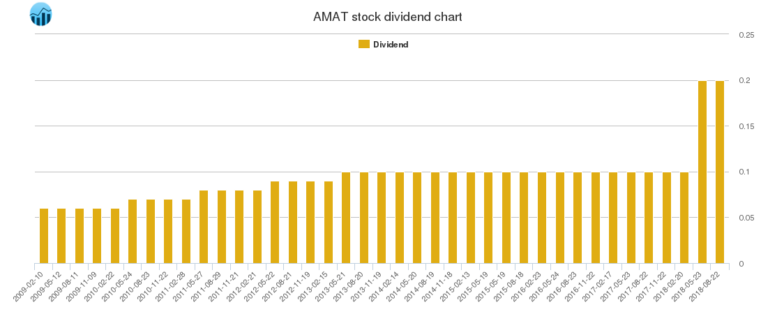 AMAT Dividend Chart