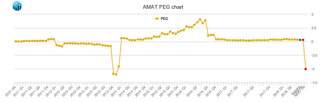 AMAT PEG chart