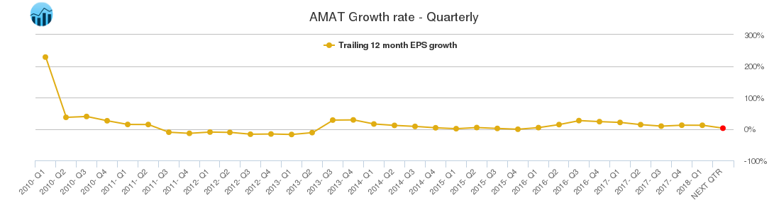AMAT Growth rate - Quarterly