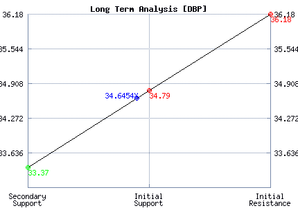 DBP Long Term Analysis