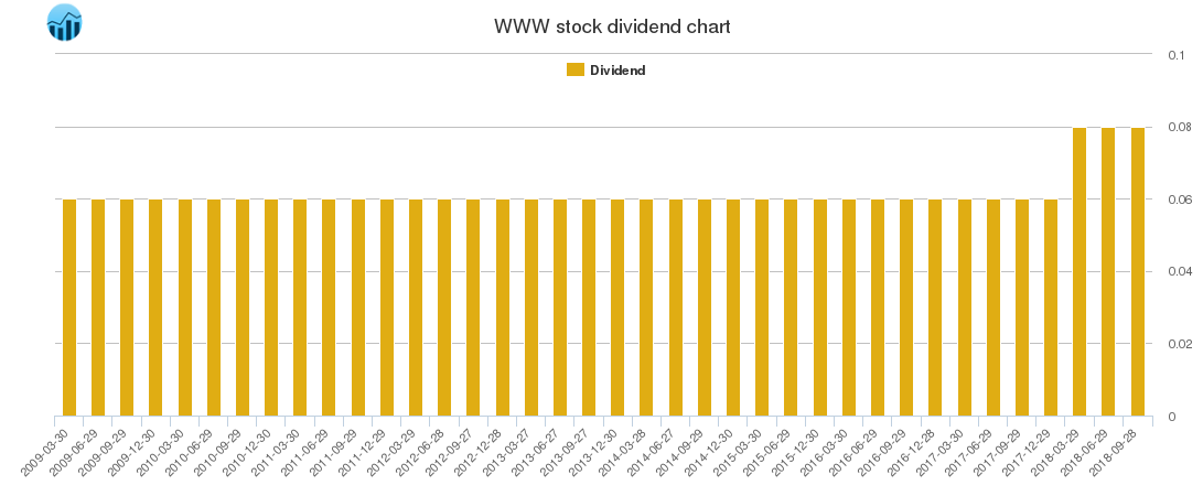 WWW Dividend Chart