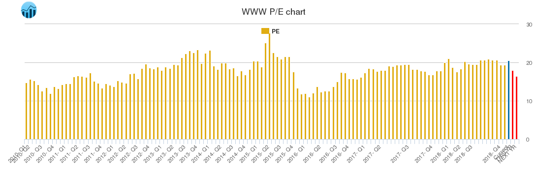 WWW PE chart