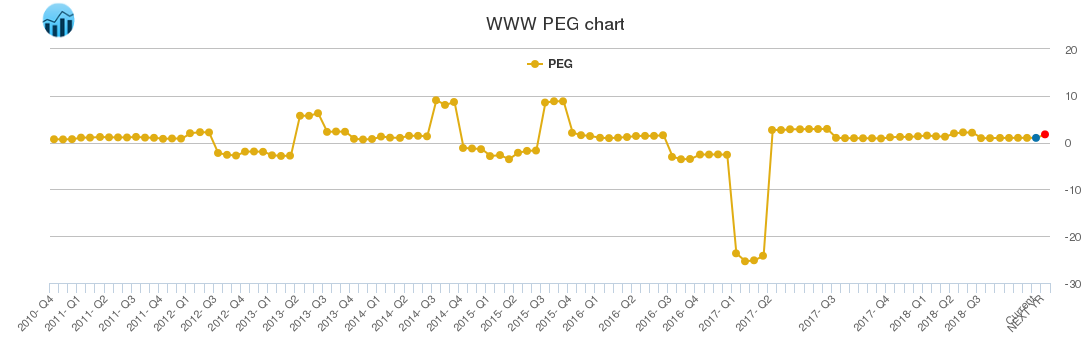 WWW PEG chart