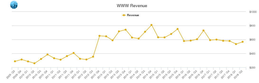 WWW Revenue chart