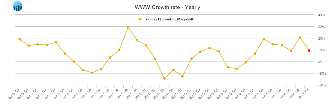WWW Growth rate - Yearly