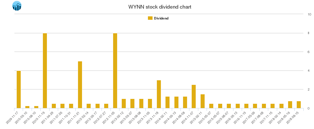 WYNN Dividend Chart