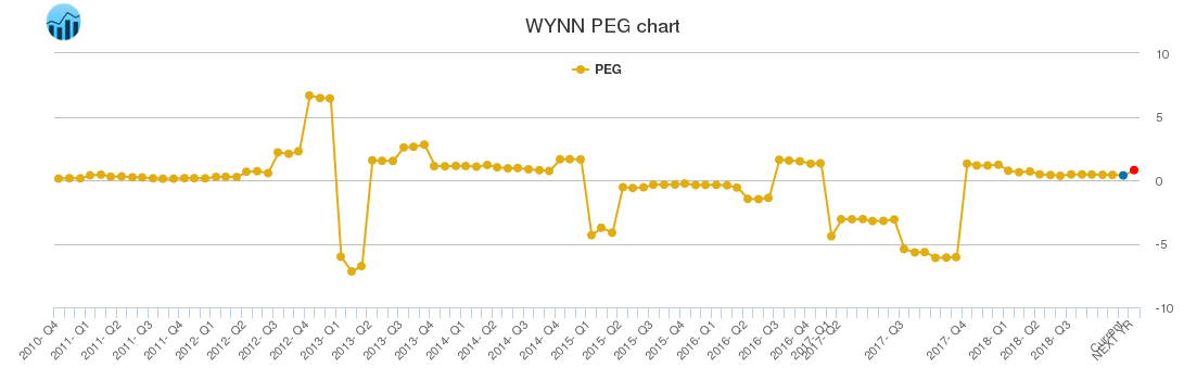 WYNN PEG chart