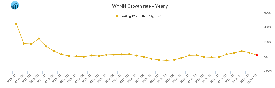 WYNN Growth rate - Yearly