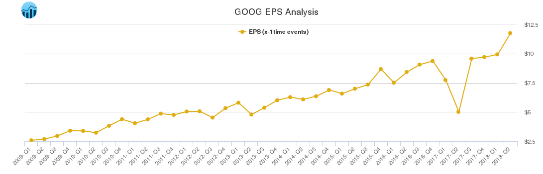 GOOG EPS Analysis