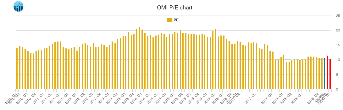 OMI PE chart