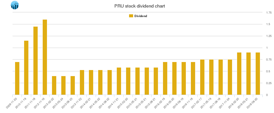 PRU Dividend Chart