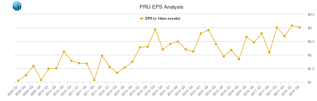 PRU EPS Analysis