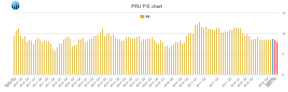 PRU PE chart