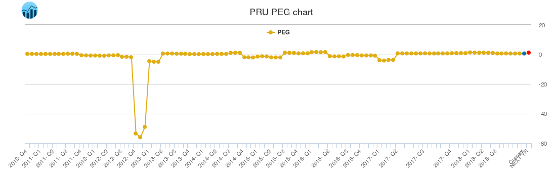 PRU PEG chart