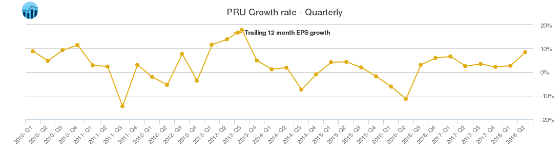 PRU Growth rate - Quarterly