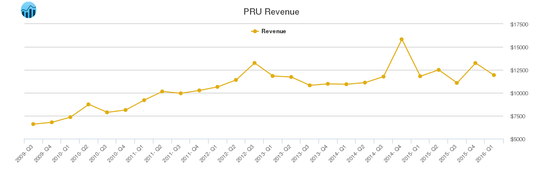 PRU Revenue chart