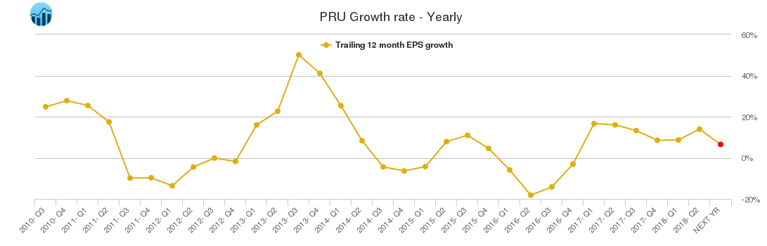 PRU Growth rate - Yearly