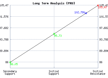 PRU Long Term Analysis