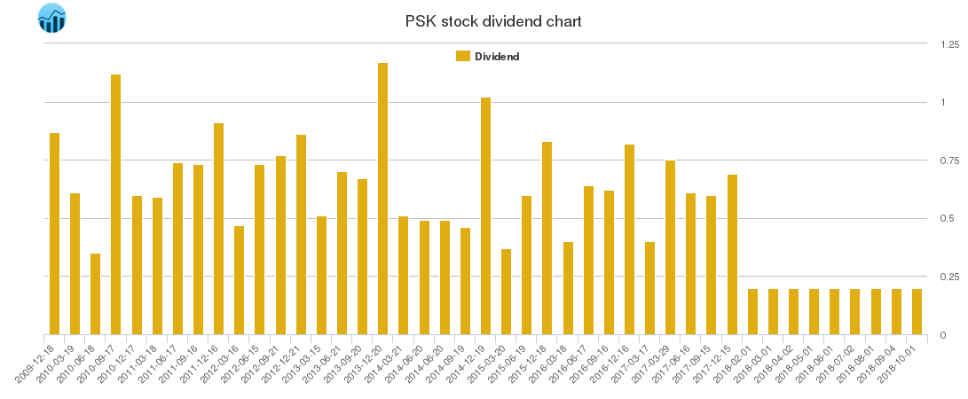 PSK Dividend Chart