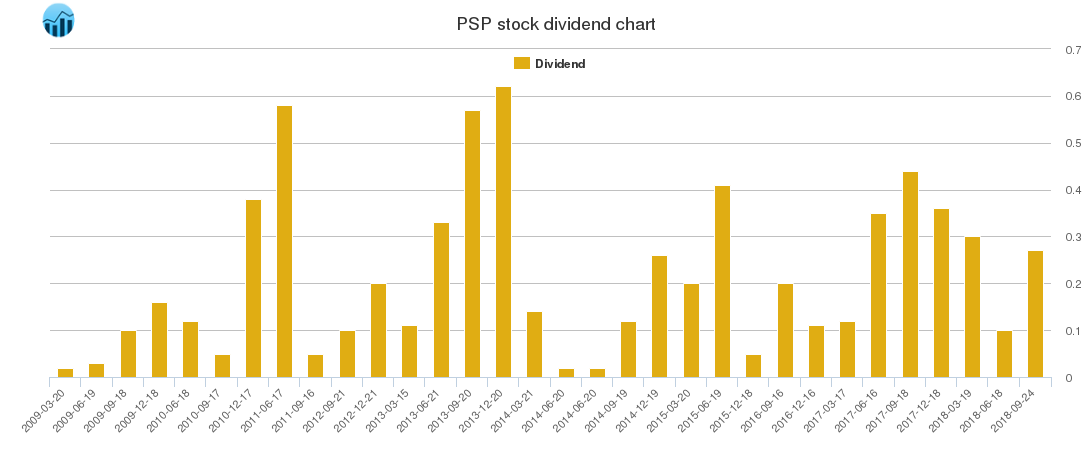 PSP Dividend Chart