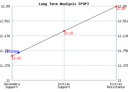 PSP Long Term Analysis