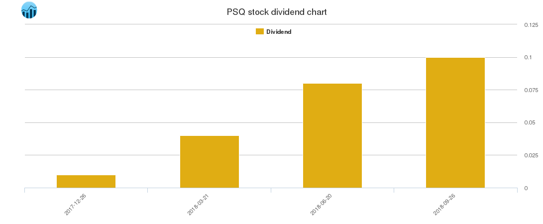 PSQ Dividend Chart